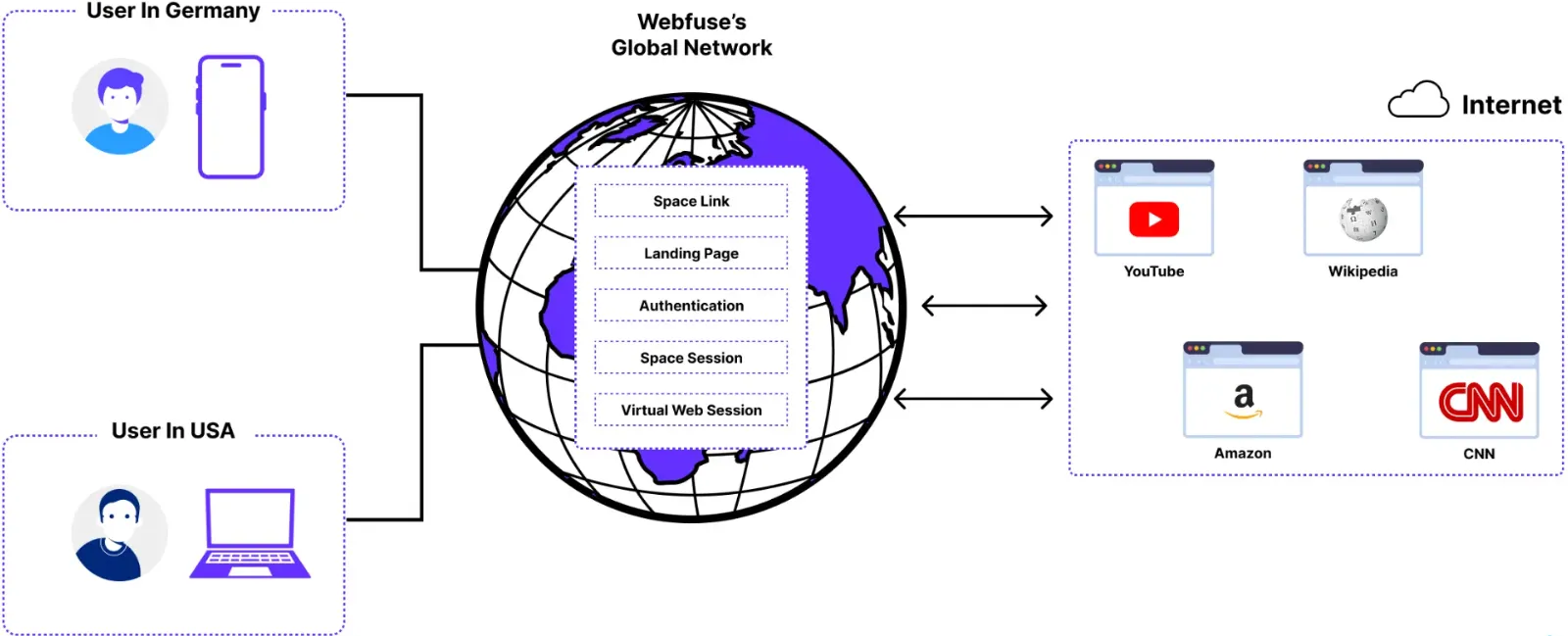 Network